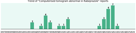 Could Rabeprazole cause Computerised tomogram abnormal? Could Rabeprazole cause Computerised tomogram abnormal?